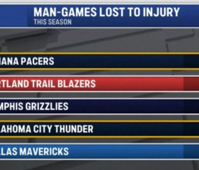 星空体育官方入口-本赛季伤缺人次：步行者&amp;开拓者239次并列第一 熊&amp;雷&amp;侠三到五
