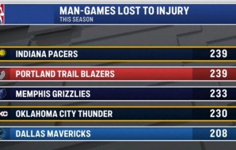 星空体育官方入口-本赛季伤缺人次：步行者&amp;开拓者239次并列第一 熊&amp;雷&amp;侠三到五