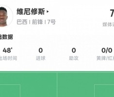 维尼修斯半场数据：6次过人均成功&amp;10次丢失球权，评分7.0