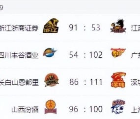 星空体育官网-CBA最新排名！上海男篮一枝独秀，广东第四北京险胜 辽宁山东止败